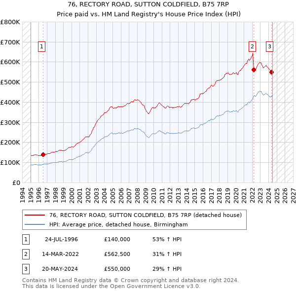 76, RECTORY ROAD, SUTTON COLDFIELD, B75 7RP: Price paid vs HM Land Registry's House Price Index