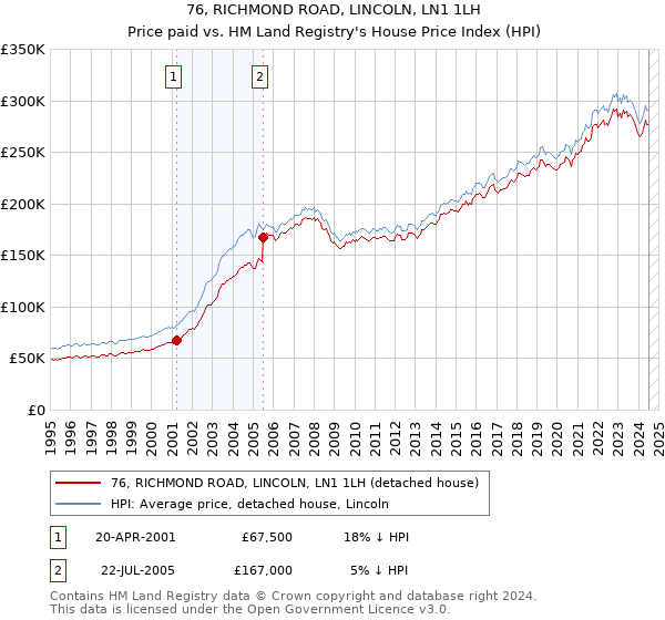 76, RICHMOND ROAD, LINCOLN, LN1 1LH: Price paid vs HM Land Registry's House Price Index