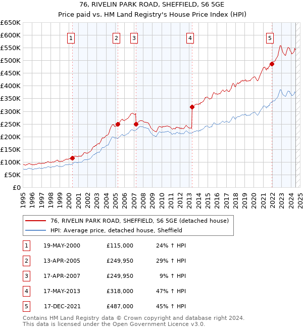 76, RIVELIN PARK ROAD, SHEFFIELD, S6 5GE: Price paid vs HM Land Registry's House Price Index