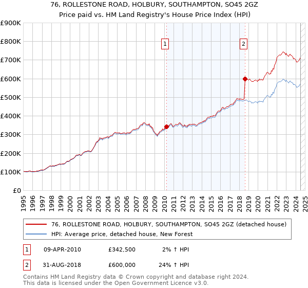 76, ROLLESTONE ROAD, HOLBURY, SOUTHAMPTON, SO45 2GZ: Price paid vs HM Land Registry's House Price Index