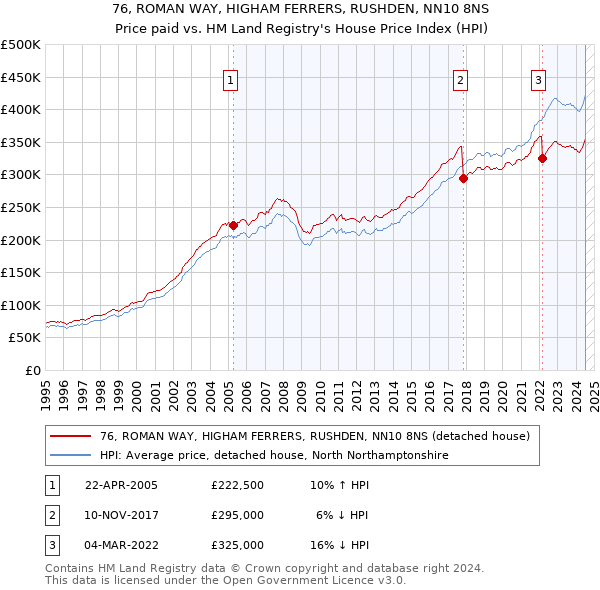 76, ROMAN WAY, HIGHAM FERRERS, RUSHDEN, NN10 8NS: Price paid vs HM Land Registry's House Price Index