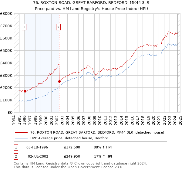 76, ROXTON ROAD, GREAT BARFORD, BEDFORD, MK44 3LR: Price paid vs HM Land Registry's House Price Index