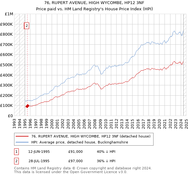 76, RUPERT AVENUE, HIGH WYCOMBE, HP12 3NF: Price paid vs HM Land Registry's House Price Index