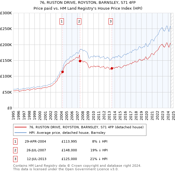 76, RUSTON DRIVE, ROYSTON, BARNSLEY, S71 4FP: Price paid vs HM Land Registry's House Price Index