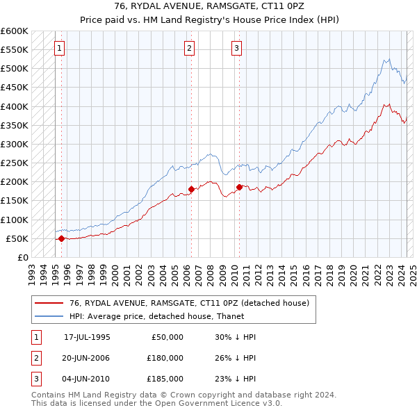 76, RYDAL AVENUE, RAMSGATE, CT11 0PZ: Price paid vs HM Land Registry's House Price Index