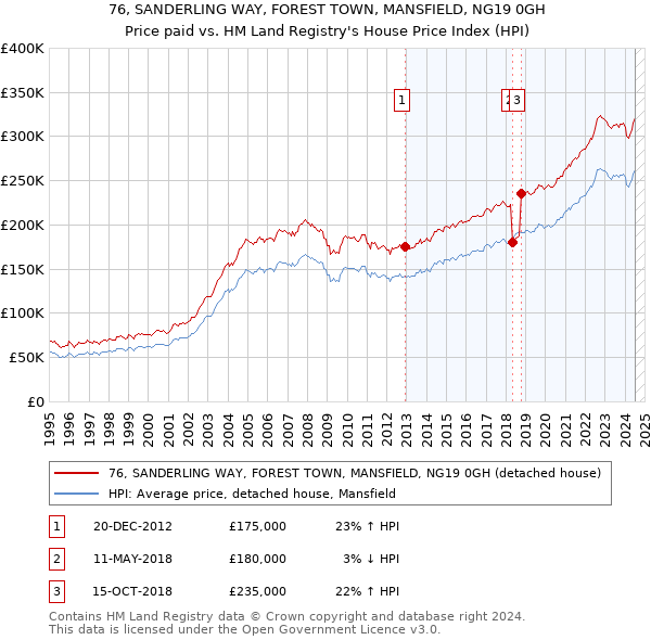 76, SANDERLING WAY, FOREST TOWN, MANSFIELD, NG19 0GH: Price paid vs HM Land Registry's House Price Index