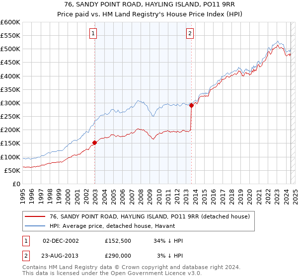 76, SANDY POINT ROAD, HAYLING ISLAND, PO11 9RR: Price paid vs HM Land Registry's House Price Index