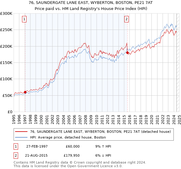 76, SAUNDERGATE LANE EAST, WYBERTON, BOSTON, PE21 7AT: Price paid vs HM Land Registry's House Price Index