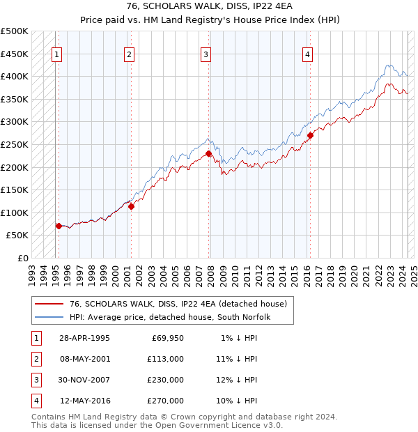 76, SCHOLARS WALK, DISS, IP22 4EA: Price paid vs HM Land Registry's House Price Index