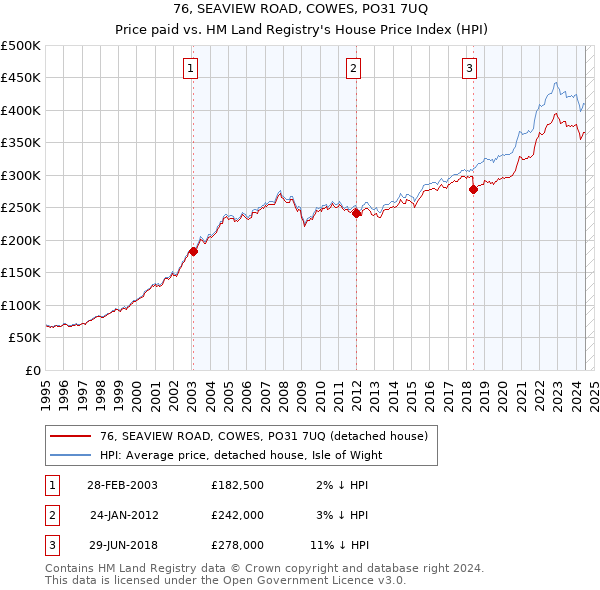 76, SEAVIEW ROAD, COWES, PO31 7UQ: Price paid vs HM Land Registry's House Price Index