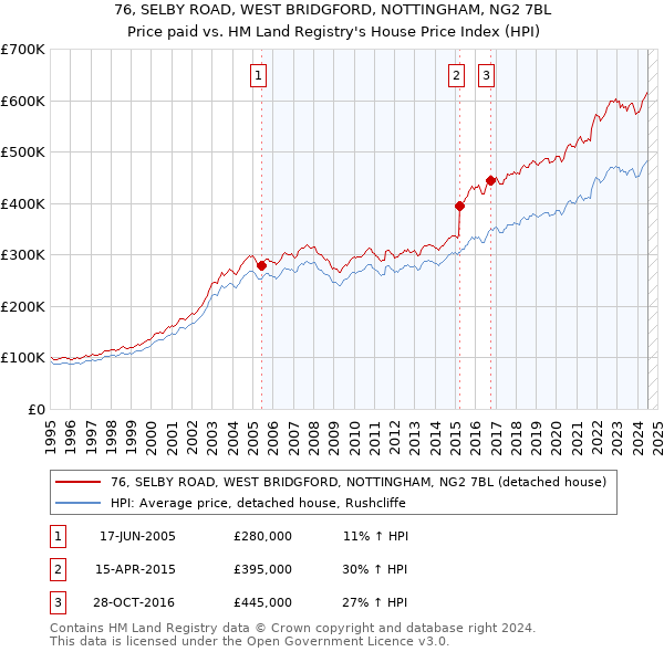 76, SELBY ROAD, WEST BRIDGFORD, NOTTINGHAM, NG2 7BL: Price paid vs HM Land Registry's House Price Index