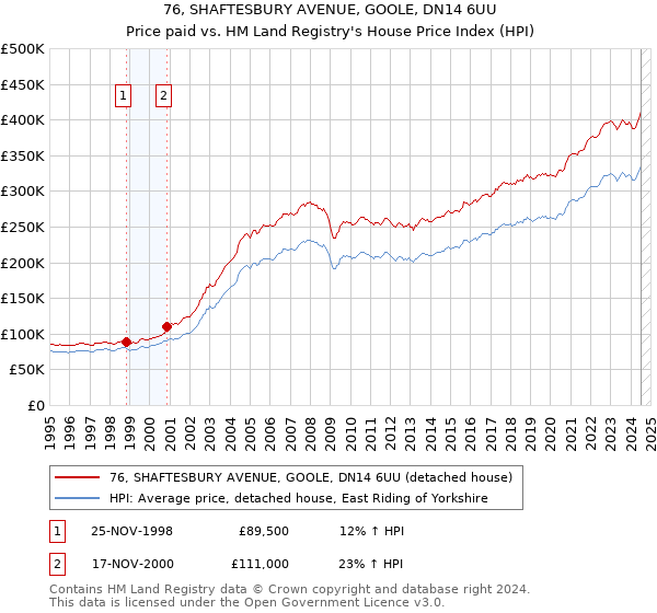 76, SHAFTESBURY AVENUE, GOOLE, DN14 6UU: Price paid vs HM Land Registry's House Price Index