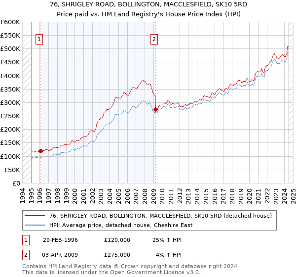 76, SHRIGLEY ROAD, BOLLINGTON, MACCLESFIELD, SK10 5RD: Price paid vs HM Land Registry's House Price Index