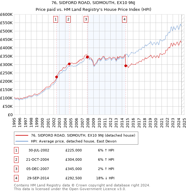 76, SIDFORD ROAD, SIDMOUTH, EX10 9NJ: Price paid vs HM Land Registry's House Price Index