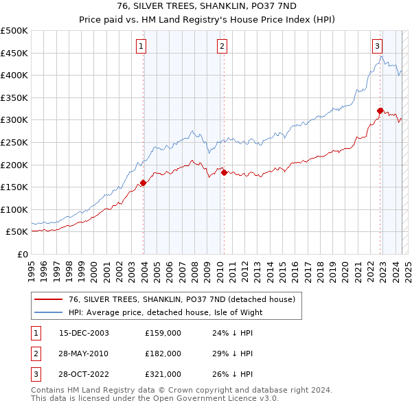 76, SILVER TREES, SHANKLIN, PO37 7ND: Price paid vs HM Land Registry's House Price Index