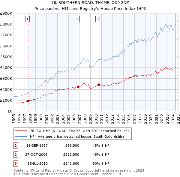 76, SOUTHERN ROAD, THAME, OX9 2DZ: Price paid vs HM Land Registry's House Price Index