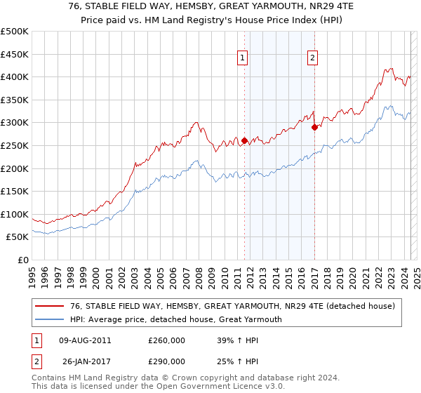 76, STABLE FIELD WAY, HEMSBY, GREAT YARMOUTH, NR29 4TE: Price paid vs HM Land Registry's House Price Index