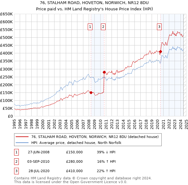 76, STALHAM ROAD, HOVETON, NORWICH, NR12 8DU: Price paid vs HM Land Registry's House Price Index