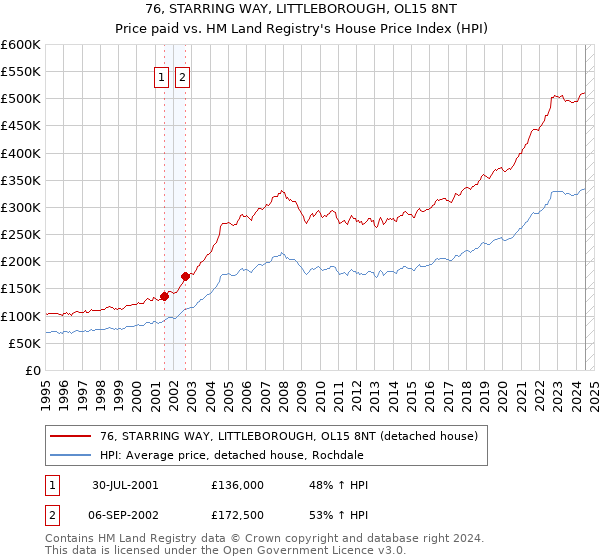 76, STARRING WAY, LITTLEBOROUGH, OL15 8NT: Price paid vs HM Land Registry's House Price Index