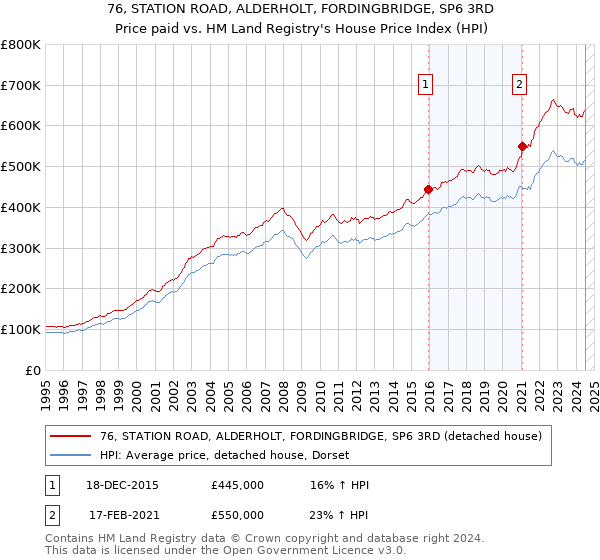 76, STATION ROAD, ALDERHOLT, FORDINGBRIDGE, SP6 3RD: Price paid vs HM Land Registry's House Price Index