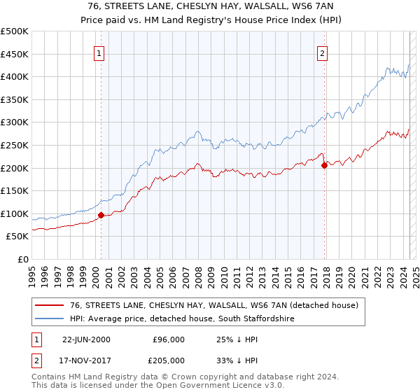 76, STREETS LANE, CHESLYN HAY, WALSALL, WS6 7AN: Price paid vs HM Land Registry's House Price Index