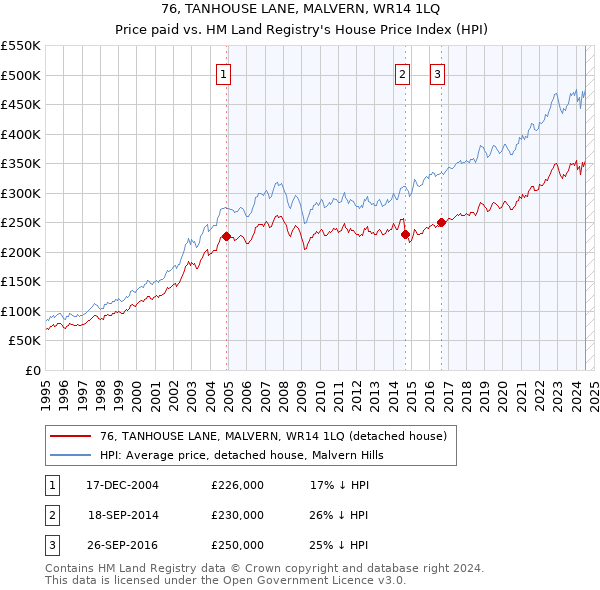 76, TANHOUSE LANE, MALVERN, WR14 1LQ: Price paid vs HM Land Registry's House Price Index