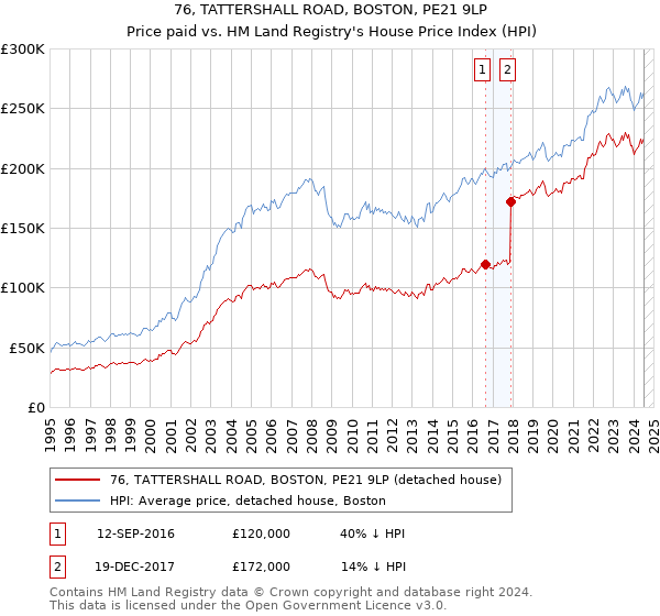 76, TATTERSHALL ROAD, BOSTON, PE21 9LP: Price paid vs HM Land Registry's House Price Index