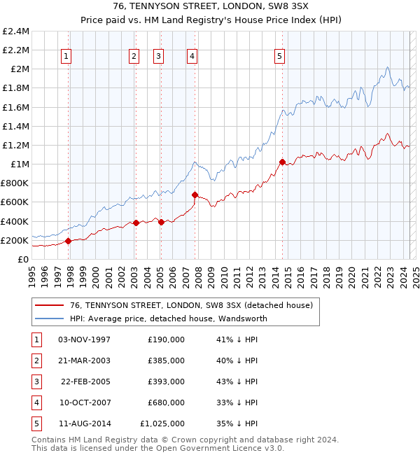 76, TENNYSON STREET, LONDON, SW8 3SX: Price paid vs HM Land Registry's House Price Index