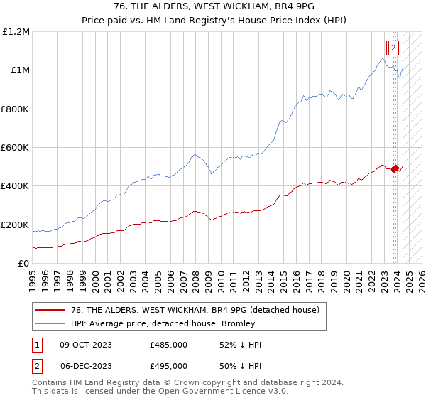 76, THE ALDERS, WEST WICKHAM, BR4 9PG: Price paid vs HM Land Registry's House Price Index