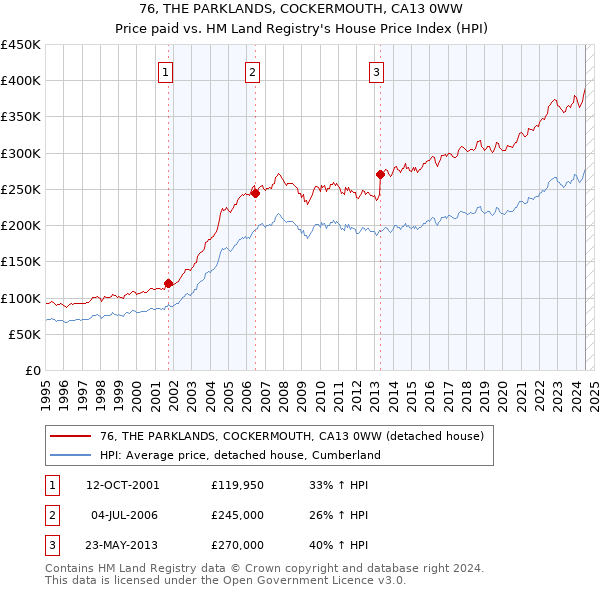 76, THE PARKLANDS, COCKERMOUTH, CA13 0WW: Price paid vs HM Land Registry's House Price Index