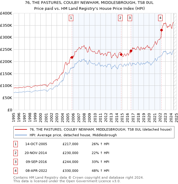 76, THE PASTURES, COULBY NEWHAM, MIDDLESBROUGH, TS8 0UL: Price paid vs HM Land Registry's House Price Index