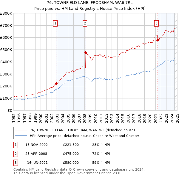 76, TOWNFIELD LANE, FRODSHAM, WA6 7RL: Price paid vs HM Land Registry's House Price Index