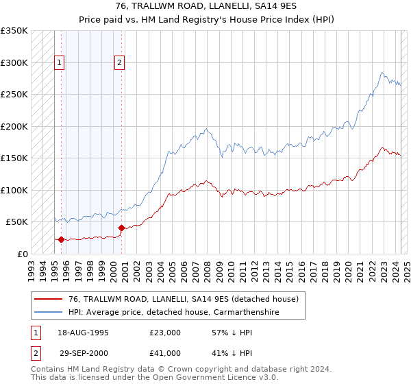 76, TRALLWM ROAD, LLANELLI, SA14 9ES: Price paid vs HM Land Registry's House Price Index