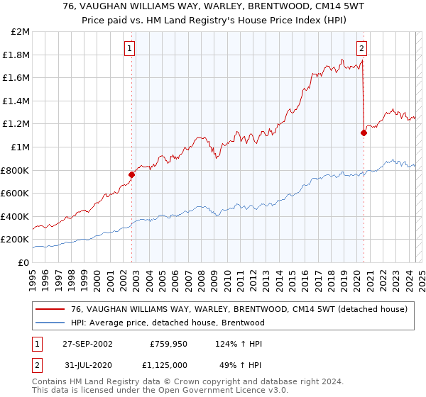 76, VAUGHAN WILLIAMS WAY, WARLEY, BRENTWOOD, CM14 5WT: Price paid vs HM Land Registry's House Price Index