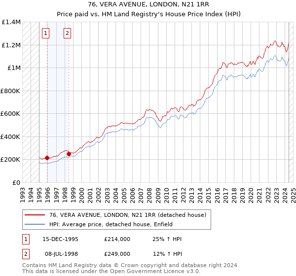 76, VERA AVENUE, LONDON, N21 1RR: Price paid vs HM Land Registry's House Price Index