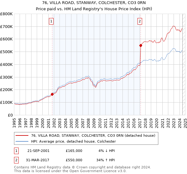 76, VILLA ROAD, STANWAY, COLCHESTER, CO3 0RN: Price paid vs HM Land Registry's House Price Index