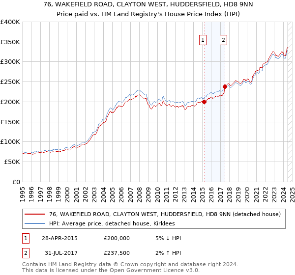 76, WAKEFIELD ROAD, CLAYTON WEST, HUDDERSFIELD, HD8 9NN: Price paid vs HM Land Registry's House Price Index