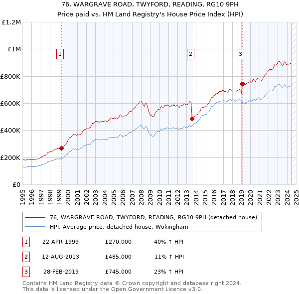 76, WARGRAVE ROAD, TWYFORD, READING, RG10 9PH: Price paid vs HM Land Registry's House Price Index