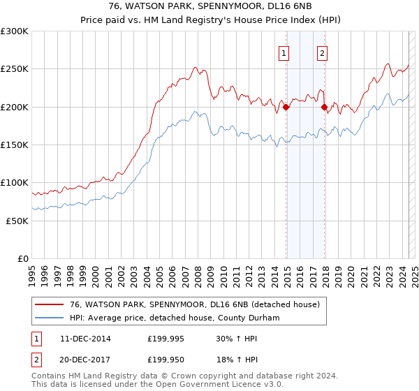 76, WATSON PARK, SPENNYMOOR, DL16 6NB: Price paid vs HM Land Registry's House Price Index