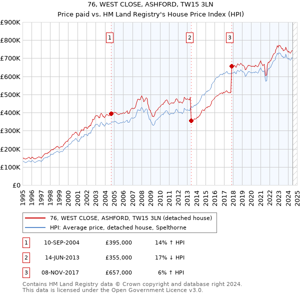 76, WEST CLOSE, ASHFORD, TW15 3LN: Price paid vs HM Land Registry's House Price Index