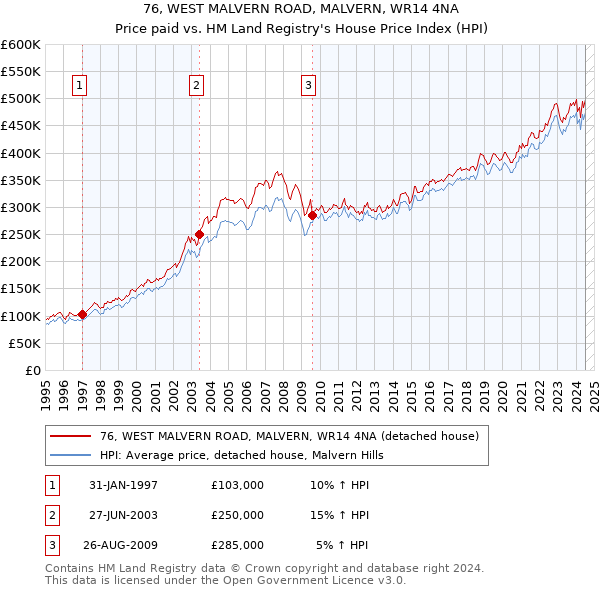 76, WEST MALVERN ROAD, MALVERN, WR14 4NA: Price paid vs HM Land Registry's House Price Index