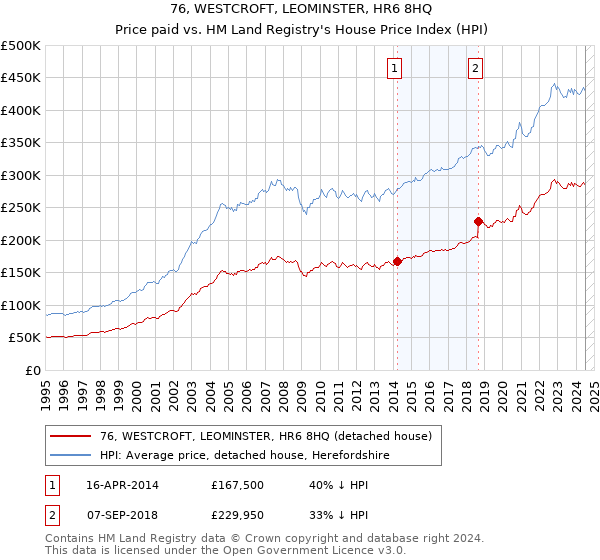 76, WESTCROFT, LEOMINSTER, HR6 8HQ: Price paid vs HM Land Registry's House Price Index