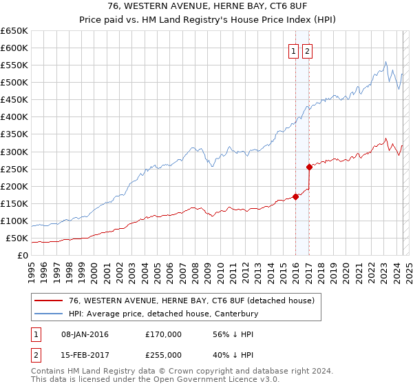 76, WESTERN AVENUE, HERNE BAY, CT6 8UF: Price paid vs HM Land Registry's House Price Index