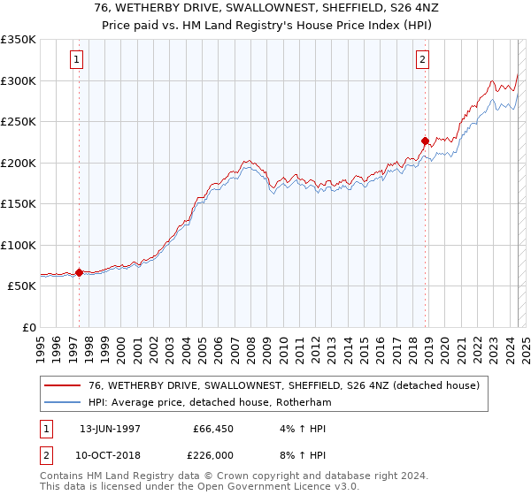 76, WETHERBY DRIVE, SWALLOWNEST, SHEFFIELD, S26 4NZ: Price paid vs HM Land Registry's House Price Index