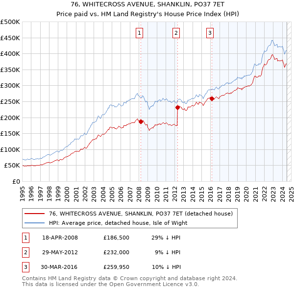 76, WHITECROSS AVENUE, SHANKLIN, PO37 7ET: Price paid vs HM Land Registry's House Price Index