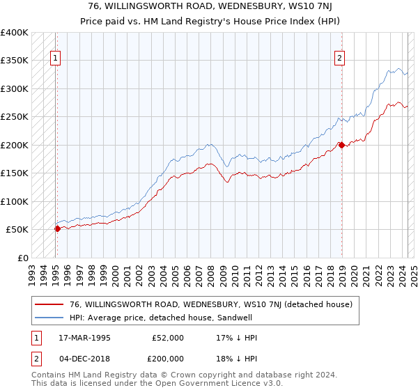 76, WILLINGSWORTH ROAD, WEDNESBURY, WS10 7NJ: Price paid vs HM Land Registry's House Price Index