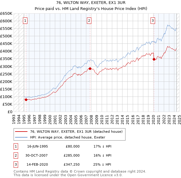 76, WILTON WAY, EXETER, EX1 3UR: Price paid vs HM Land Registry's House Price Index