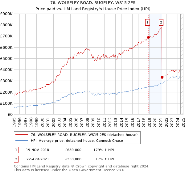 76, WOLSELEY ROAD, RUGELEY, WS15 2ES: Price paid vs HM Land Registry's House Price Index