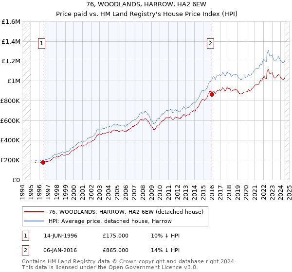 76, WOODLANDS, HARROW, HA2 6EW: Price paid vs HM Land Registry's House Price Index