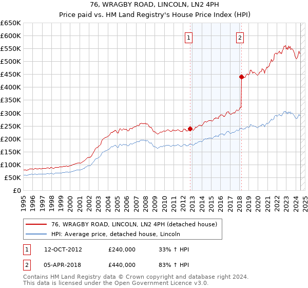 76, WRAGBY ROAD, LINCOLN, LN2 4PH: Price paid vs HM Land Registry's House Price Index